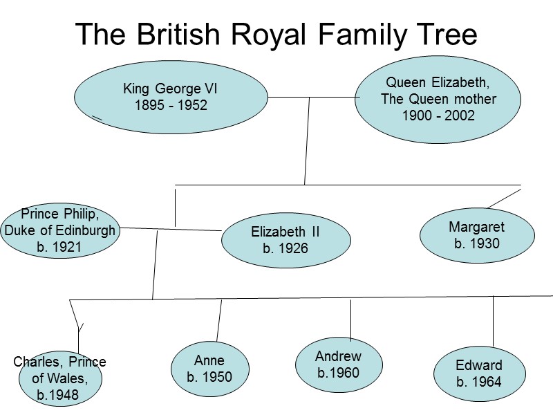 The British Royal Family Tree King George VI 1895 - 1952 Queen Elizabeth, The